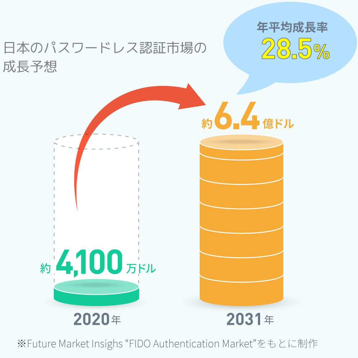 日本のパスワードレス認証市場の成長予想